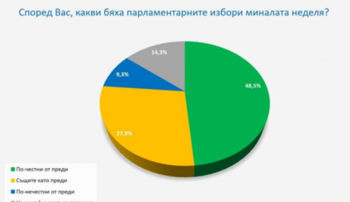 Screenshot 2021-07-16 at 14-45-10 Галъп интернешънъл Всеки втори определя изборите като по-честни от предишните