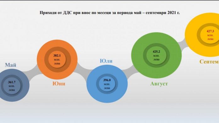 nad-1-mlrd-prihodi-postigna-agencia-mitnici-za-vtori-poreden-mesec-1