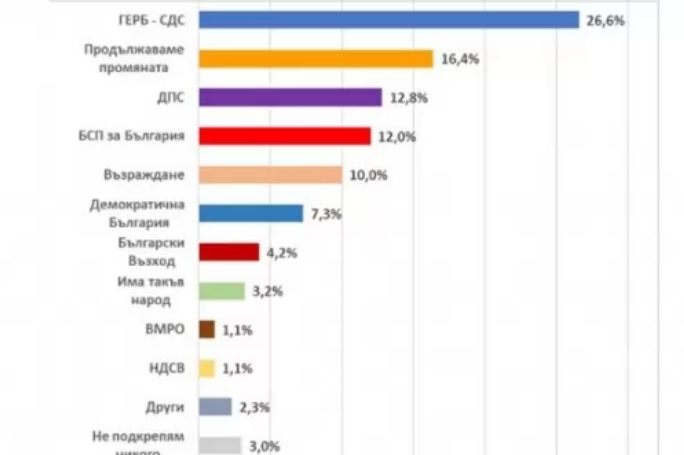 Screenshot 2023-02-05 at 19-04-49 Екзакта ГЕРБ води с 10% на Промяната ДПС и БСП равни