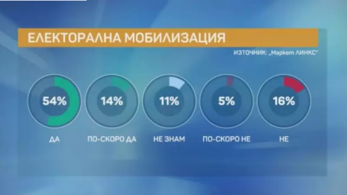Screenshot 2023-05-03 at 10-54-35 „Маркет ЛИНКС“ Българите не се страхуват от предсрочни избори 54% са готови да гласуват - NBOX - Всички новини