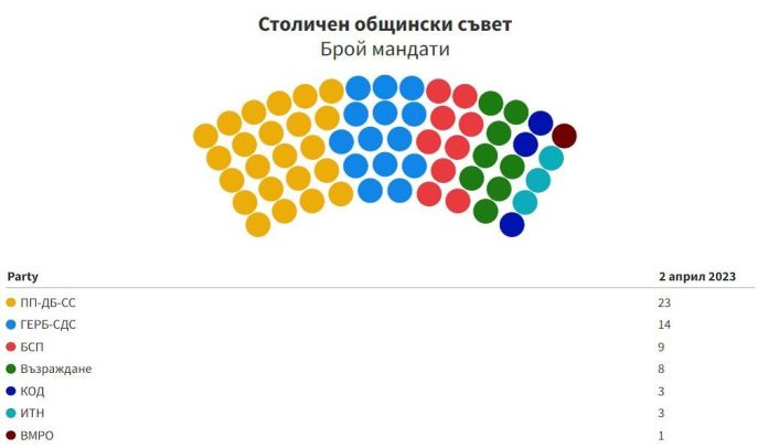 столичен общински съвет