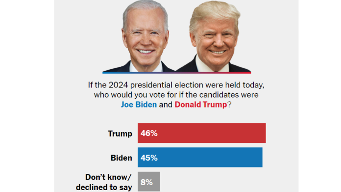 biden - trump