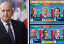 Радев с най-високо одобрение сред политиците; парламентът леко подобрява рейтинга си