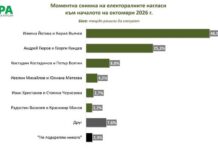 „Мяра“: Йотова и Вълчев получават 46,9%, а Гюров и Кандев – 25,3%